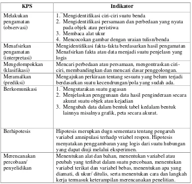 Tabel 2.1. Keterampilan proses sains dan indikatornya