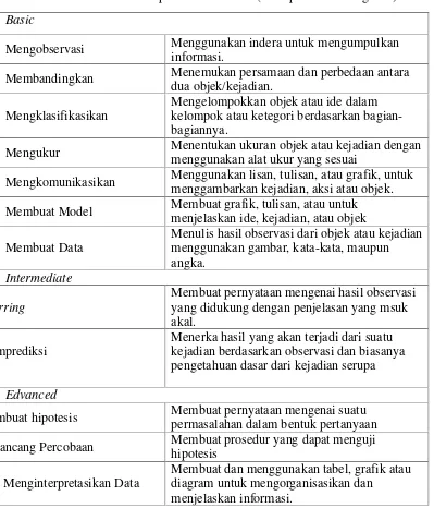 Tabel 2.2. Klasifikasi Keterampilan Proses Sains (diadaptasi dari Longfield)