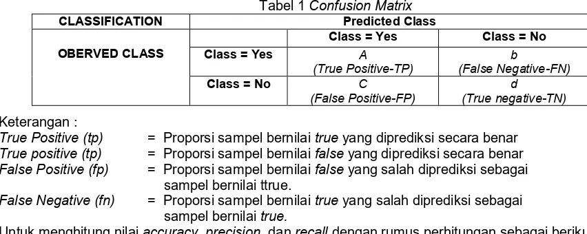 Tabel 1 Confusion Matrix 