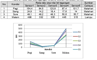 Tabel 2. Rata-rata sisa tegangan arduino setelah hambatan sensor 