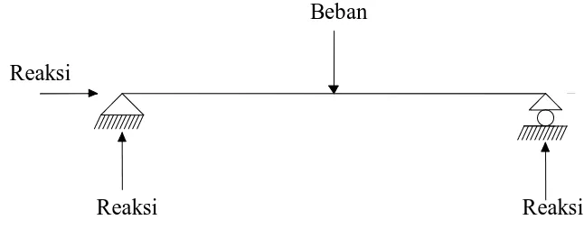 Gambar 2.3. Sketsa prinsip statika kesetimbangan ( Popov, 1996 ) 