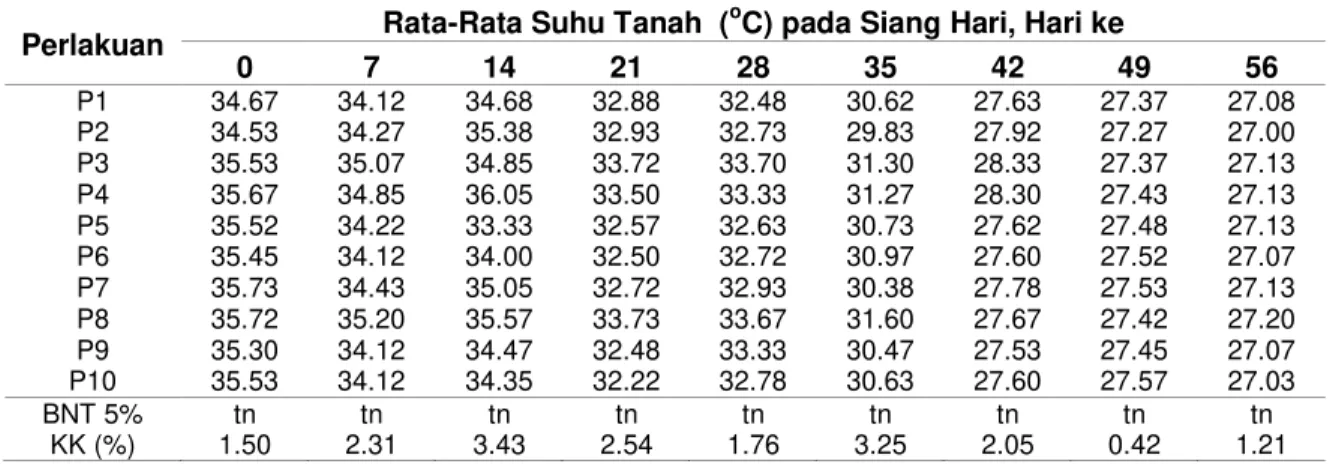 Tabel  2  Rata-Rata  Suhu Tanah  ( o C)  pada  Siang  Hari  Akibat  Teknik  Aplikasi  Berbagai  Sumber  Bahan Organik pada Berbagai Umur Pengamatan 
