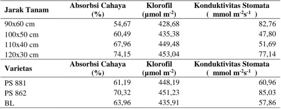 Tabel  2.  Absorbsi  Cahaya,  Jumlah  Klorofil  dan  Konduktivitas  Stomata  Daun  Tebu  Pada Beberapa Jarak Tanam dan Beberapa Varietas Tebu 