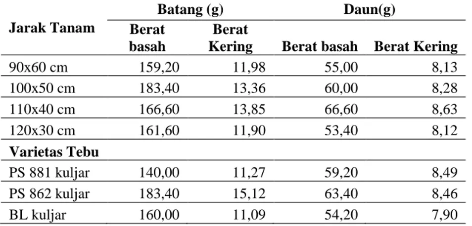 Tabel 3. Pengaruh Jarak Tanam dan Varietas  Terhadap Diameter dan Brix Batang Tebu 