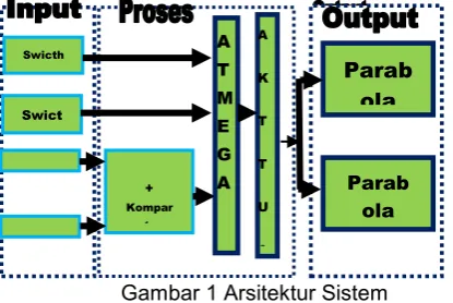 Gambar 1 Arsitektur Sistem 
