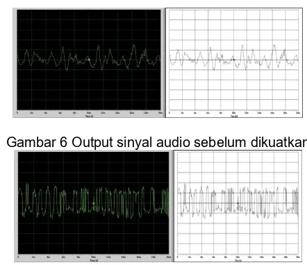 Gambar 7 Output sinyal audio setelah dikuatkan   