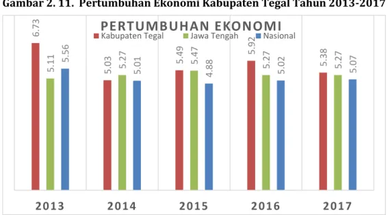 Gambar 2. 11.  Pertumbuhan Ekonomi Kabupaten Tegal Tahun 2013-2017  