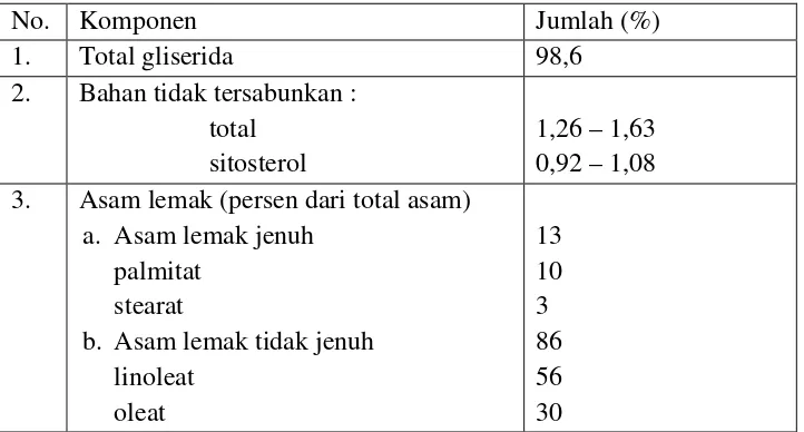 Tabel 2.3 Komposisi Minyak Jagung 