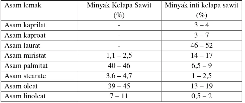 Tabel 2.4 Komposisi Asam Lemak Minyak Kelapa Sawit dan Inti Kelapa Sawit 
