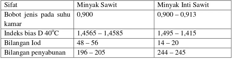 Tabel 2.5 Nilai Sifat Fisiko-Kimia Minyak Sawit Dan Minyak Inti Sawit 