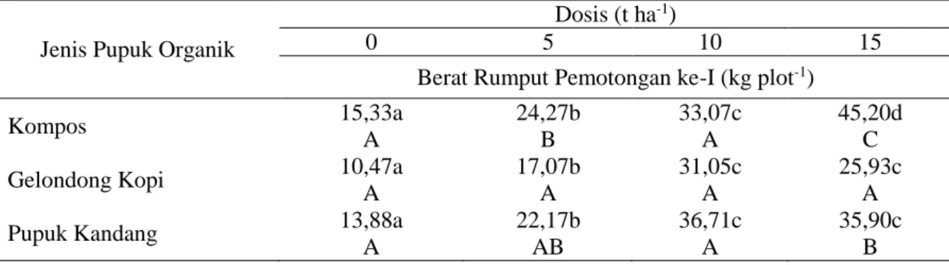 Tabel  7.  Rata-rata berat  rumput  Pennisetum purpureum L akibat  perlakuan jenis  dan dosis  pupuk  organik 