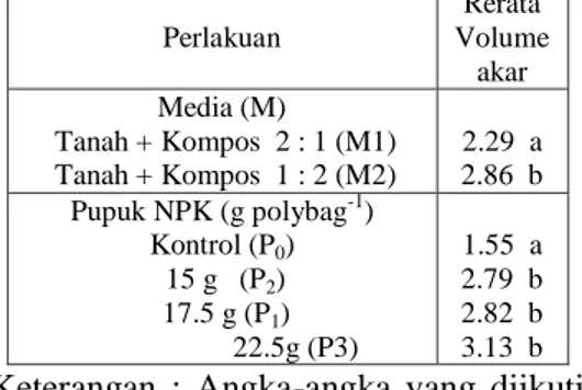 Tabel  4  menunjukkan  bahwa  perlakuan  media  tanam  dan  pemberian  pupuk  NPK  memberikan  interaksi  yang  berbeda  nyata  terhadap  lilit  batang  bibit  kelapa sawit