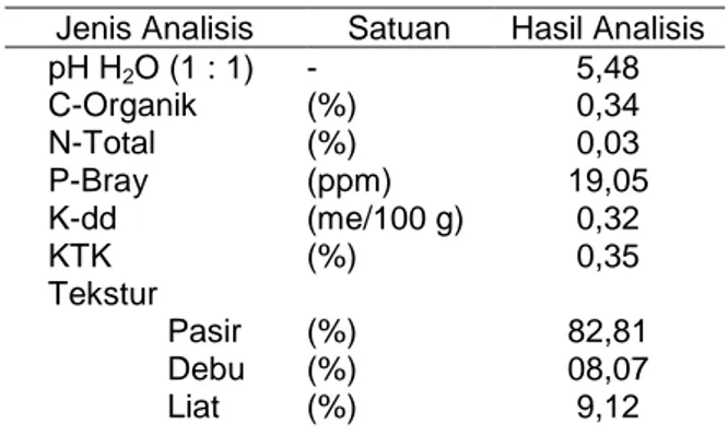 Tabel 2. Hasil analisis Pupuk Organik  rumput purun                dan bakung  Jenis  Analisis  Satuan  Rumput Purun  Rumput Bakung  pH H2O  N-Total  P-Bray  K-dd  -  (%)  (ppm)  (me/100  g)  6,86 2,11  98,73 3,01  7,62 2,70  143,30 4,55 