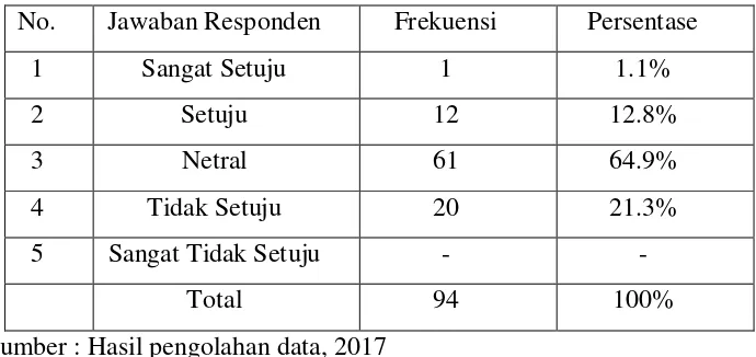 Tabel 4.9 Distribusi Jawaban Responden Tentang Survei Sebelum Memberi 