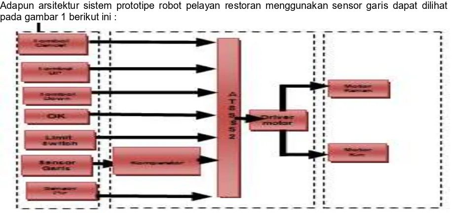 Gambar 1. Diagram blok rangkaian robot pelayan restoran  