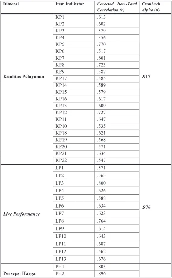 Tabel 1. Hasil Uji Validitas dan Reliabilitas  Dimensi  Item Indikator  Corected  Item-Total 