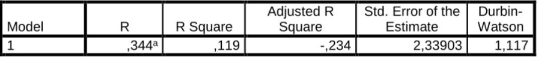 Tabel 4  Uji Autokorelasi   Model Summary b Model  R  R Square  Adjusted R Square  Std