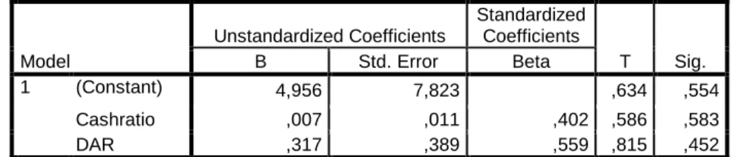 Tabel 7  Uji t  Coefficients a Model  Unstandardized Coefficients  Standardized Coefficients  T  Sig