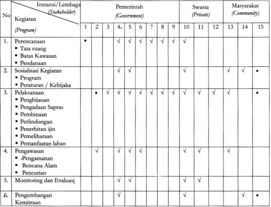 Tabel 5.  Tugas, pokok dan fungsi stakeholder dalam pengelolaan hutan lindung Table 5