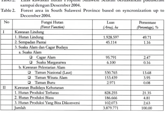 Tabel 2.  Luas  kawasan  hutan  Propinsi  Sulawesi  Selatan  berdasarkan  paduserasi  sampai dengan Desember 2004.