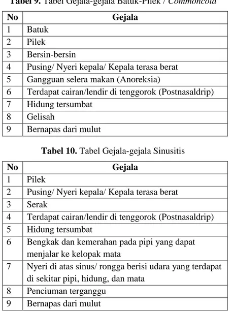 Tabel  9  hingga  Tabel  15  merupakan  tabel  gejala  dari  masing-masing  penyakit. 