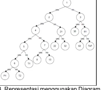 Gambar 3. Representasi menggunakan Diagram Pohon.   