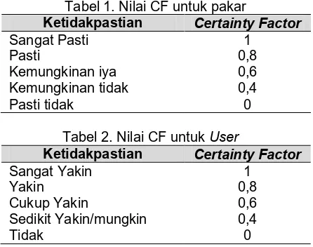 Tabel 1. Nilai CF untuk pakar 