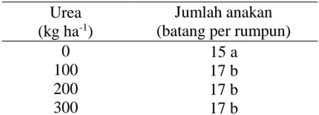 Tabel  2  memperlihatkan  bahwa  rata-rata  jumlah  anakan  padi  umur  15  HST  akibat  pemberian  urea  dan  arang  aktif  berkisar  antara 