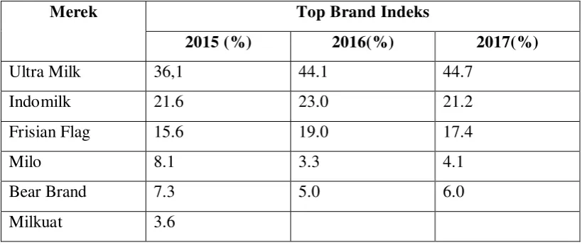 Tabel 1.1 Top Brand Award Susu Cair dalam Kemasan 2015-2017 