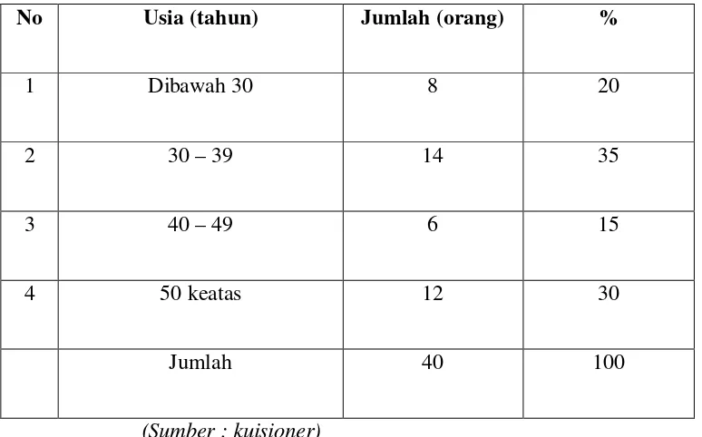 Tabel 4.5 