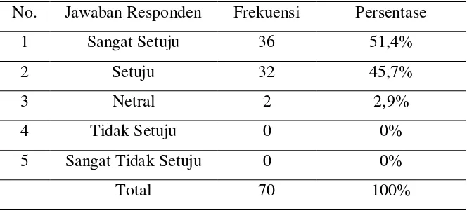 Tabel 4.7 Distribusi Jawaban Responden tentang 