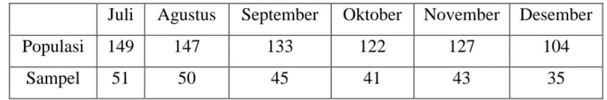 Tabel 3. Jumlah Sampel Resep Poliklinik Jiwa Juli-Desember 2018  Juli  Agustus  September  Oktober  November  Desember 