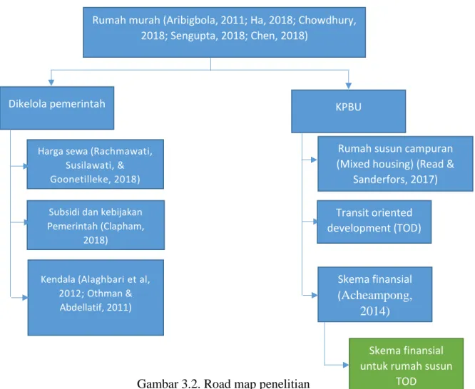Gambar 3.2. Road map penelitian  