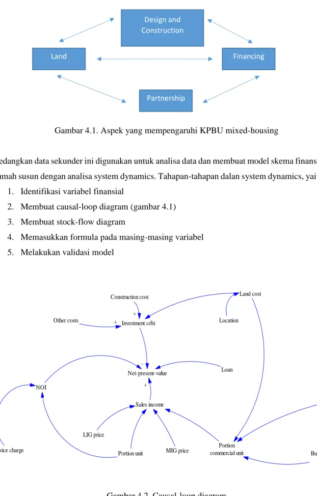 Gambar 4.2. Causal-loop diagram  