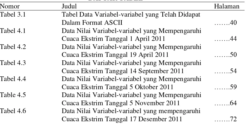 Tabel 3.1 Tabel Data Variabel-variabel yang Telah Didapat 
