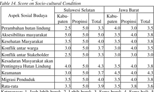 Tabel 14. Skoring Kondisi Sosial Budaya 