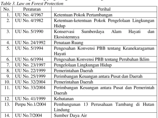 Tabel 3. Undang-undang yang Mengatur Hutan Lindung 