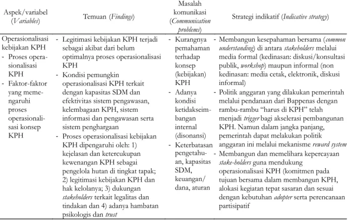 Tabel  5.  Strategi  indikatif   operasionalisasi  kebijakan  KPH