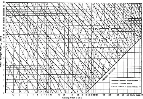 Gambar 2.14 Grafik peramalan gelombang (CERC,1984) 