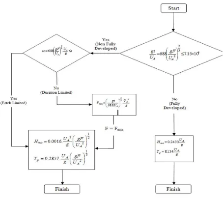 Gambar 2.15 Flow chart dan rumus peramalan gelombang ( CERC, 1984 ) 