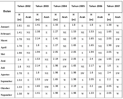 Tabel 4.3 Gelombang maksimum tahunan di perairan Belawan (2002 – 2007) 