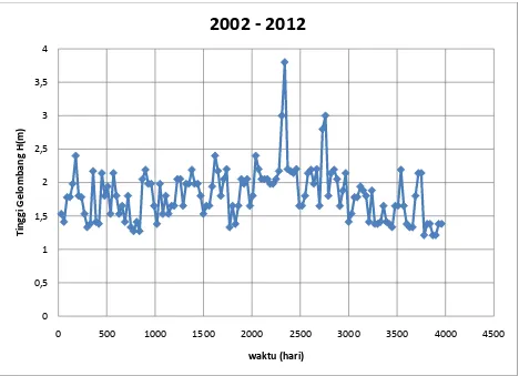 Gambar 4.14 Frekuensi Gelombang ekstrim di Belawan dalam 11 tahun (2002 – 2012) 