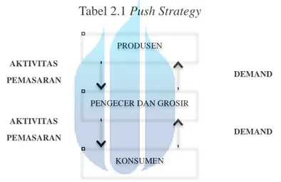 Tabel 2.1 Push Strategy 