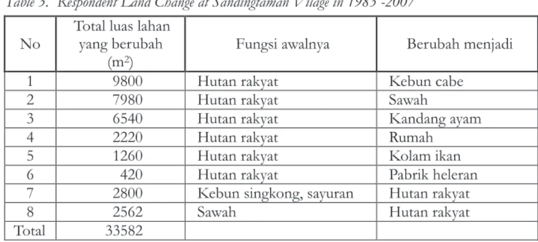 Tabel 3.  Perubahan Lahan Responden di Desa Sandingtaman Tahun 1983-2007