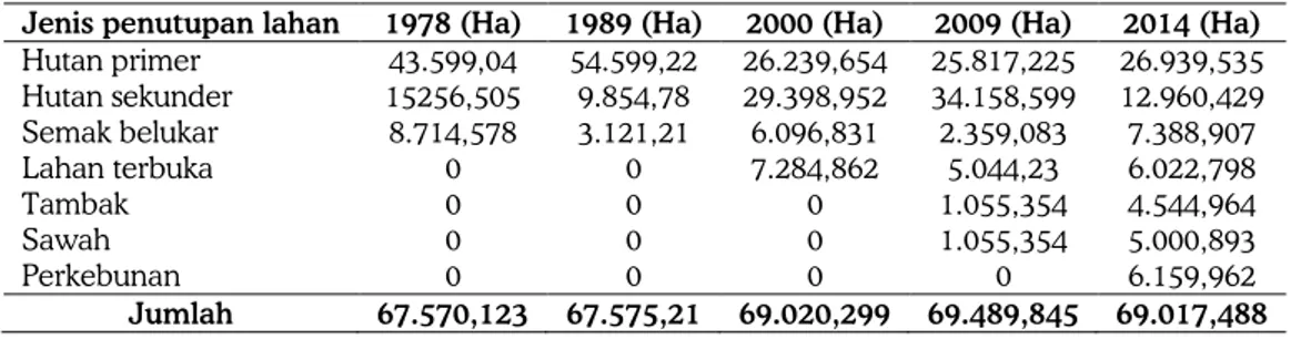 Tabel 1. Perubahan luas tutupan lahan dari tahun 1978 – 2014 dengan menggunakan citra Landsat  Jenis penutupan lahan  1978 (Ha)  1989 (Ha)  2000 (Ha)  2009 (Ha)  2014 (Ha)  Hutan primer  43.599,04   54.599,22   26.239,654   25.817,225   26.939,535   Hutan 