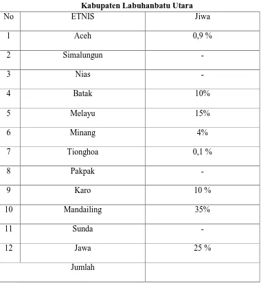 Tabel II Data etni penduduk Dusun Ranto Bangun Desa Damuli Pekan 