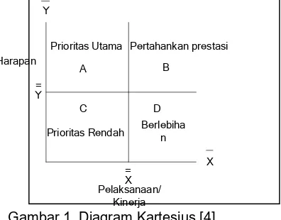Gambar 1. Diagram Kartesius [4] 