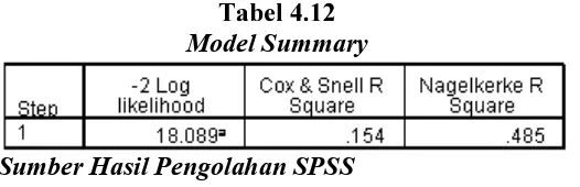 Tabel 4.12 menunjukkan bahwa nilai cox & Snell R square sebesar 0,154