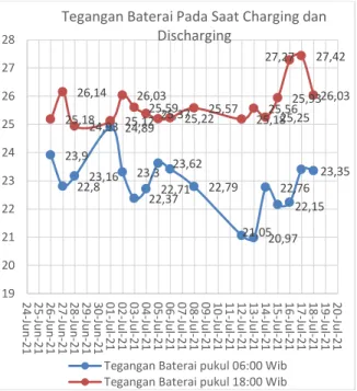 Tabel  2.  Data-data  hasil  pengukuran  selama  14  hari  dengan  selang  waktu  pengukuran  setiap  15  menit  sekali dalam 24 jam  