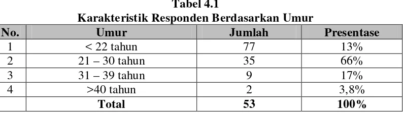 Tabel 4.1 Karakteristik Responden Berdasarkan Umur 